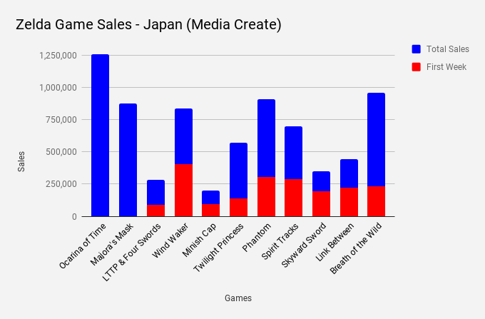 Japão: The Legend of Zelda: Breath of the Wild se torna o segundo jogo mais vendido da franquia 2