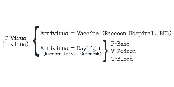 Resident Evil - Conheça todos os 11 vírus e parasitas da série 3