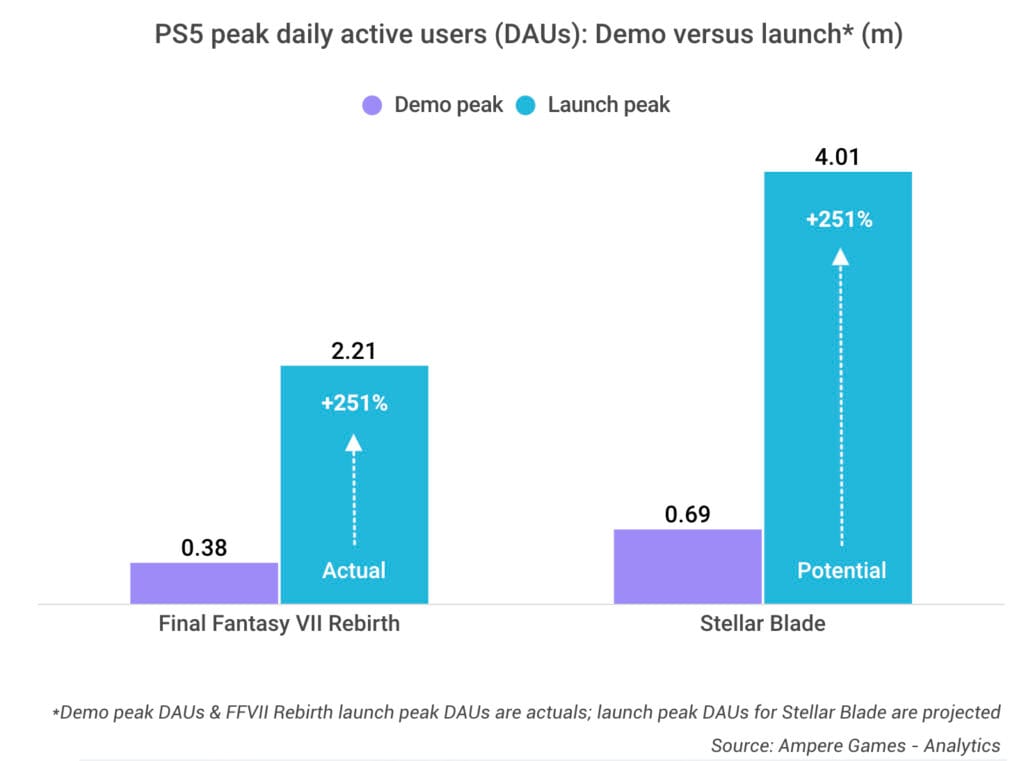 Stellar Blade tem números melhores que Final Fantasy VII 2 Stellar Blade tem números melhores que Final Fantasy VII 2