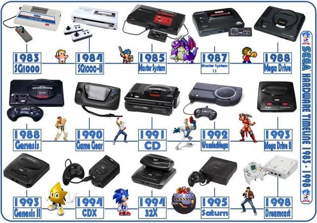 Lista Sega Consoles Populares Brasil