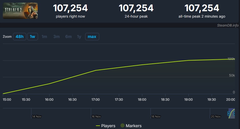 STALKER 2: Heart of Chornobyl Apresenta Ótimos Números na Steam 2 STALKER 2: Heart of Chornobyl Apresenta Ótimos Números na Steam 2