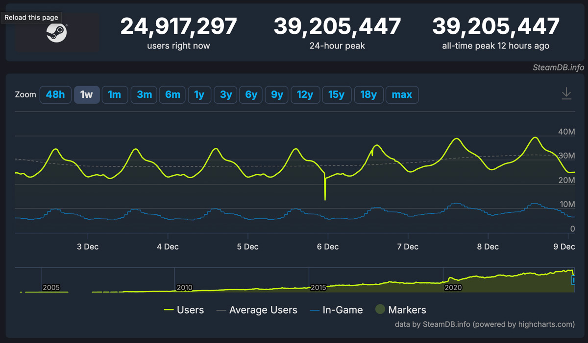 Steam Quebra Recorde de Jogadores Simultâneos 2 Steam Quebra Recorde de Usuários