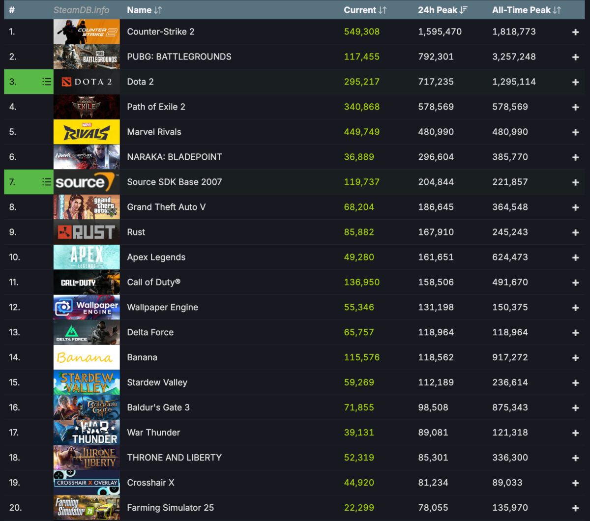 Steam Quebra Recorde de Jogadores Simultâneos 3 Steam Quebra Recorde de Jogadores Simultâneos 2
