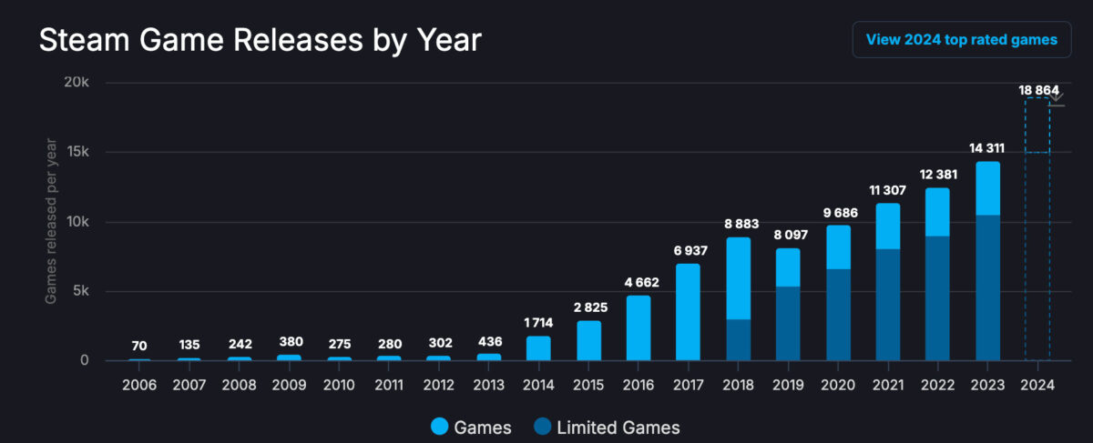 Steam: Plataforma Bate Recorde de Lançamentos em 2024 2 Steam Bate Recorde de Lançamentos em 2024