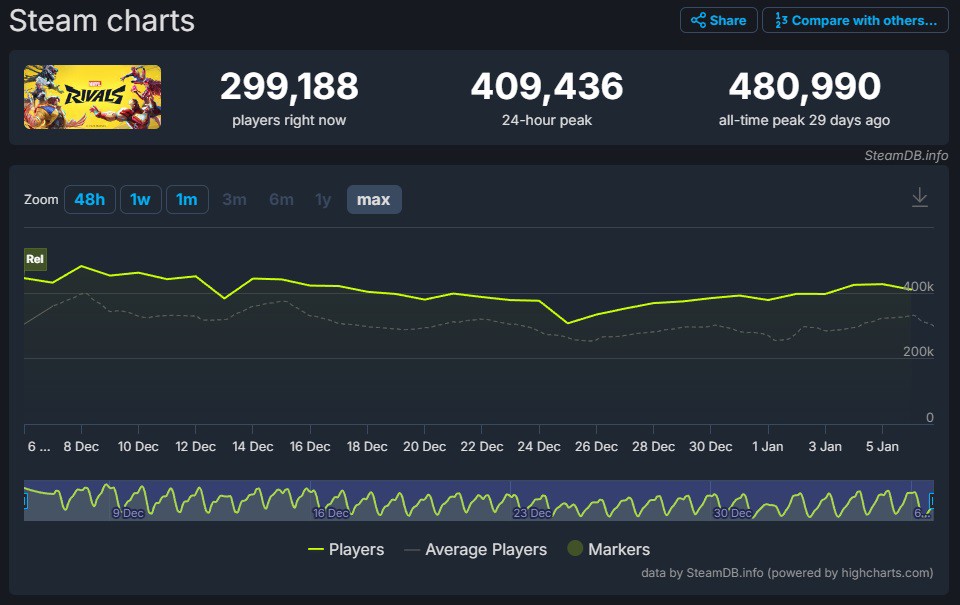 Marvel Rivals Têm Queda de 10% em Seus Players 2 Marvel Rivals Têm Queda de Usuários na Steam